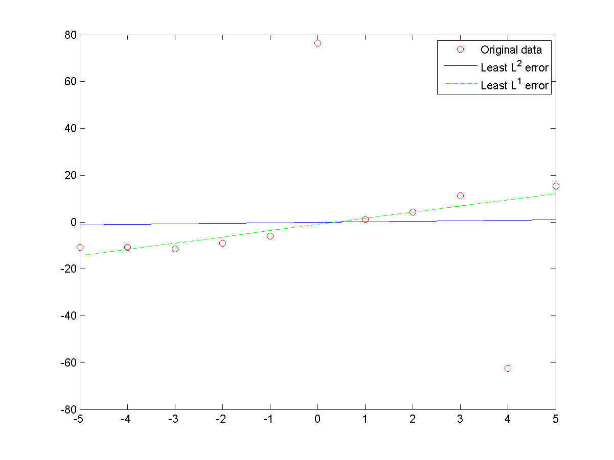Matlab 的线性回归最小二乘法 求大神解答